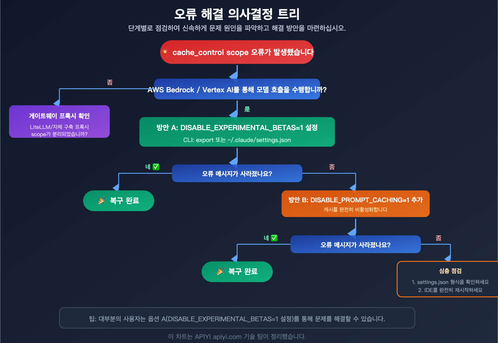 claude-code-bedrock-cache-control-scope-error-fix-resume-guide-ko 图示