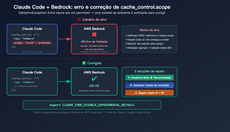 claude code bedrock cache control scope error fix resume guide pt pt image 0 图示