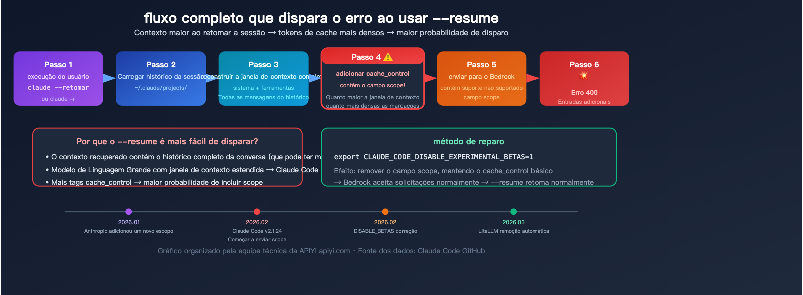 claude-code-bedrock-cache-control-scope-error-fix-resume-guide-pt-pt 图示