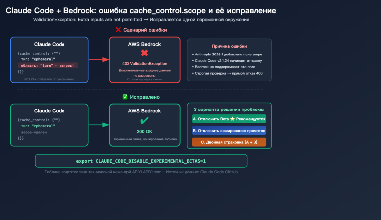 claude code bedrock cache control scope error fix resume guide ru image 0 图示