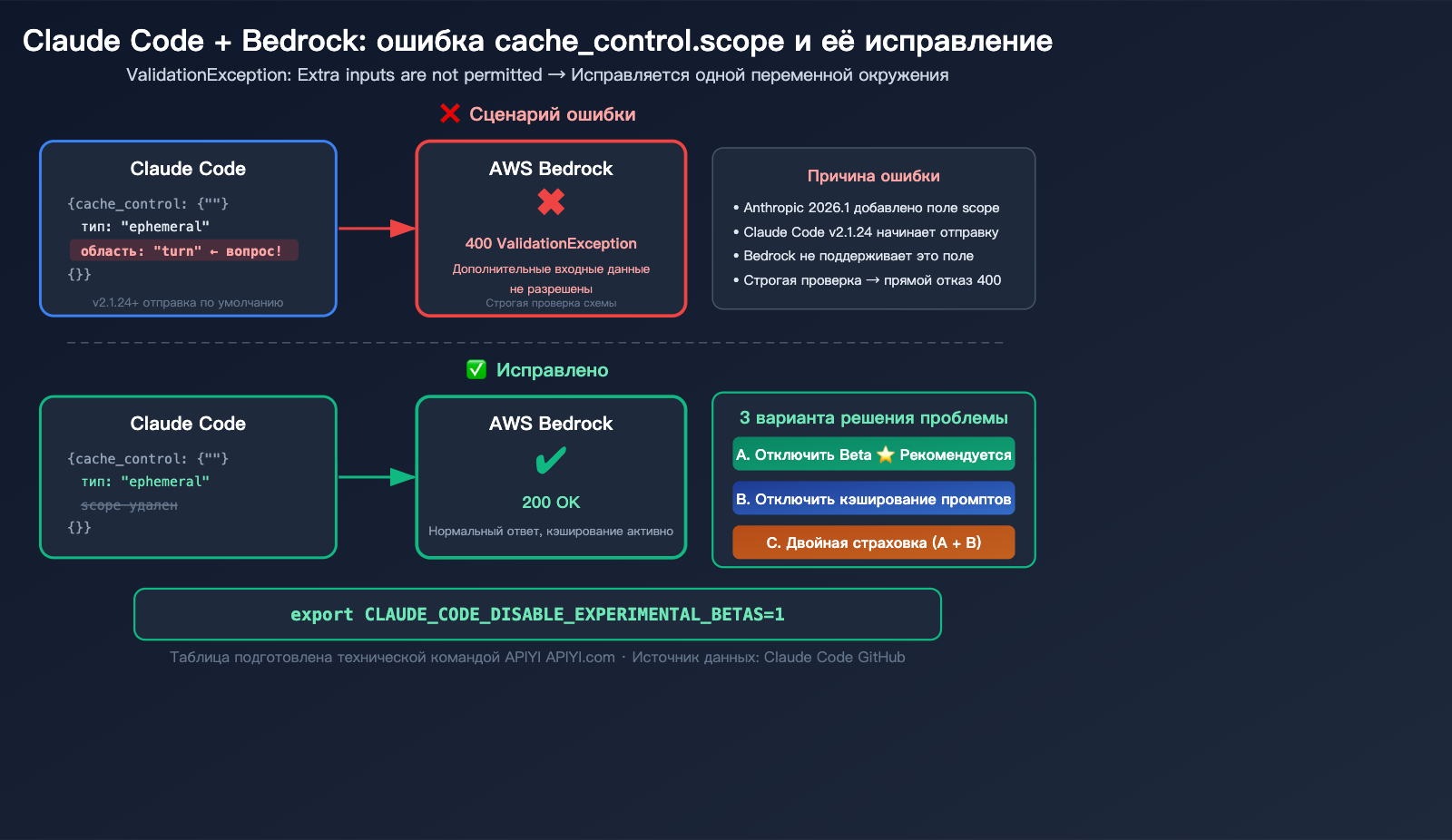 claude-code-bedrock-cache-control-scope-error-fix-resume-guide-ru 图示