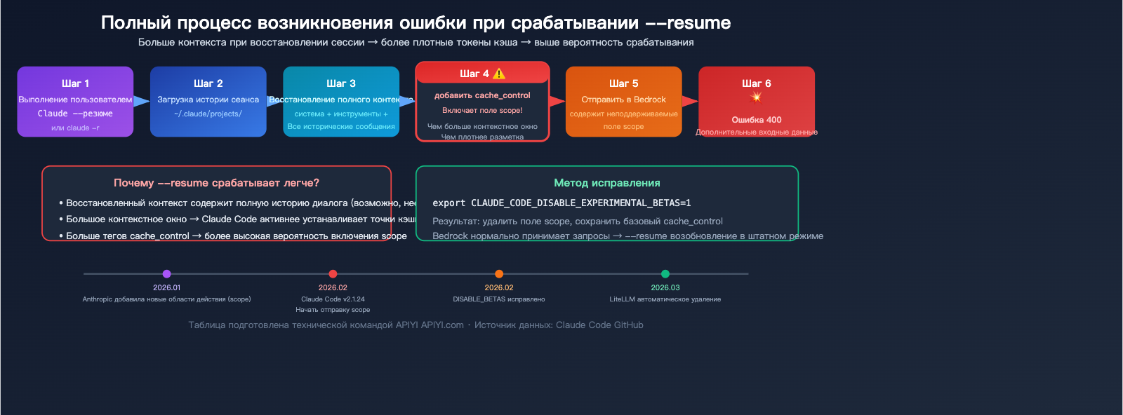 claude-code-bedrock-cache-control-scope-error-fix-resume-guide-ru 图示