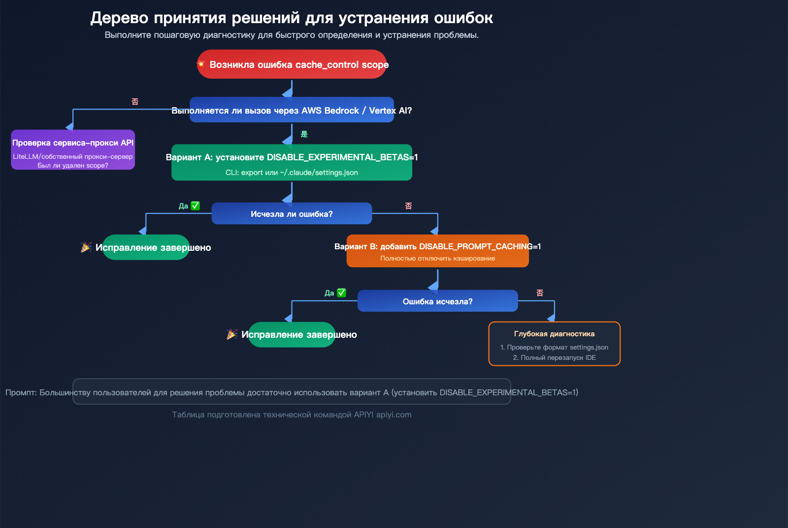 claude-code-bedrock-cache-control-scope-error-fix-resume-guide-ru 图示