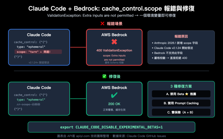 claude code bedrock cache control scope error fix resume guide zh hant image 0 图示