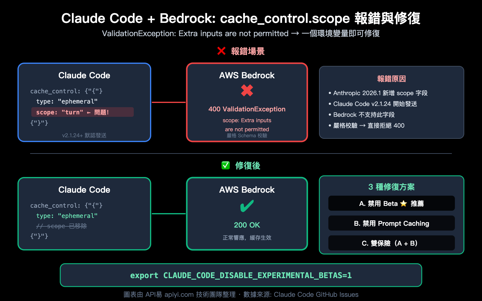 claude-code-bedrock-cache-control-scope-error-fix-resume-guide-zh-hant 图示