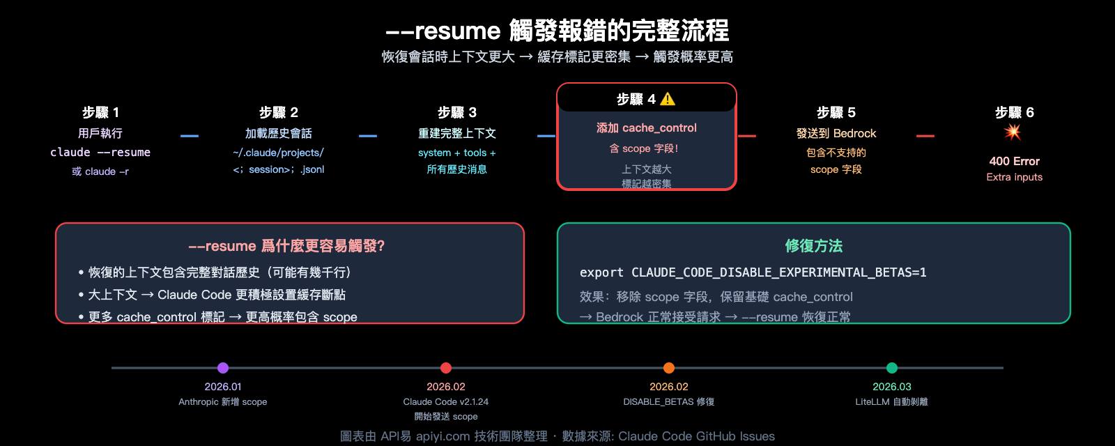 claude-code-bedrock-cache-control-scope-error-fix-resume-guide-zh-hant 图示