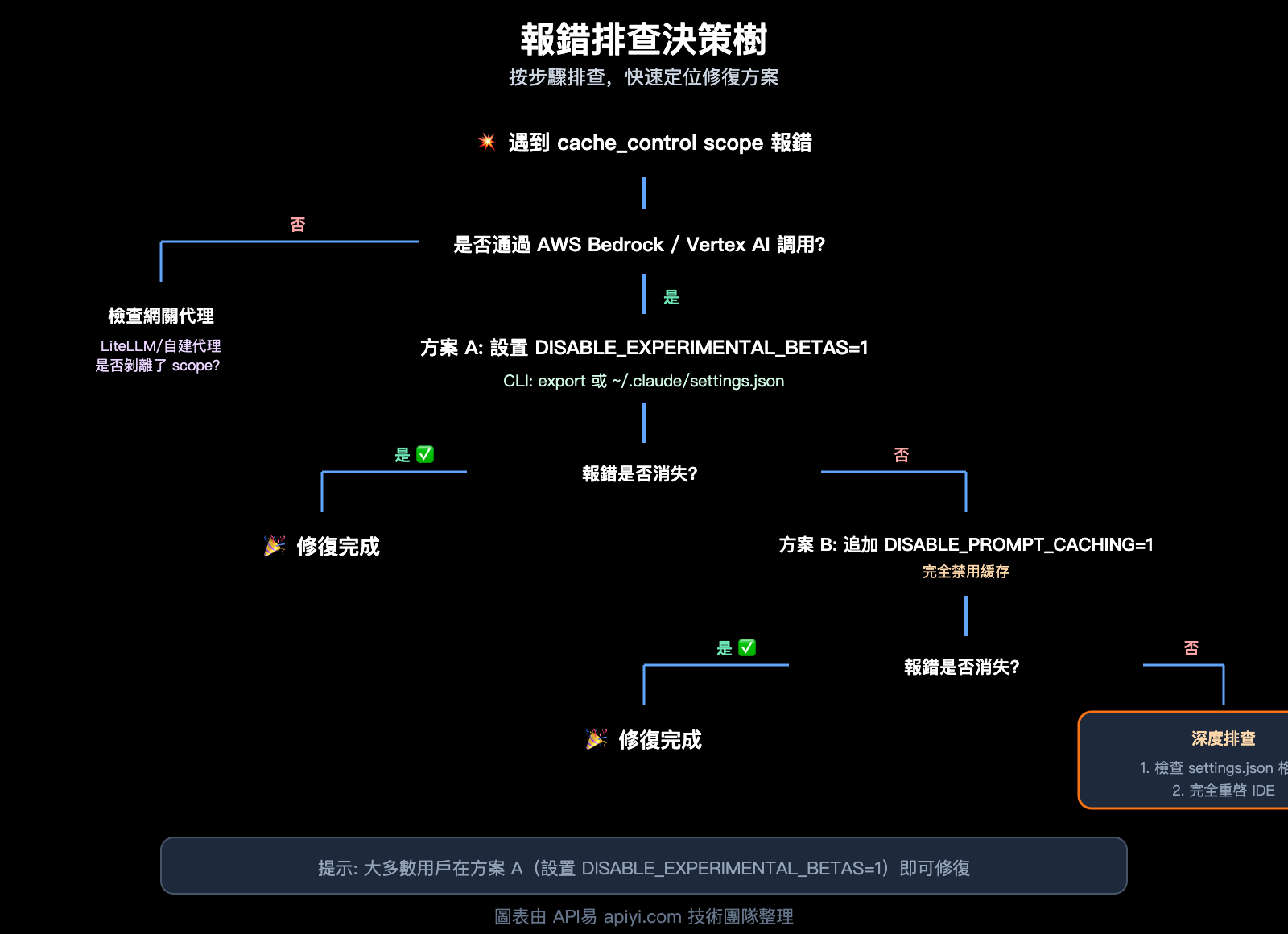 claude-code-bedrock-cache-control-scope-error-fix-resume-guide-zh-hant 图示