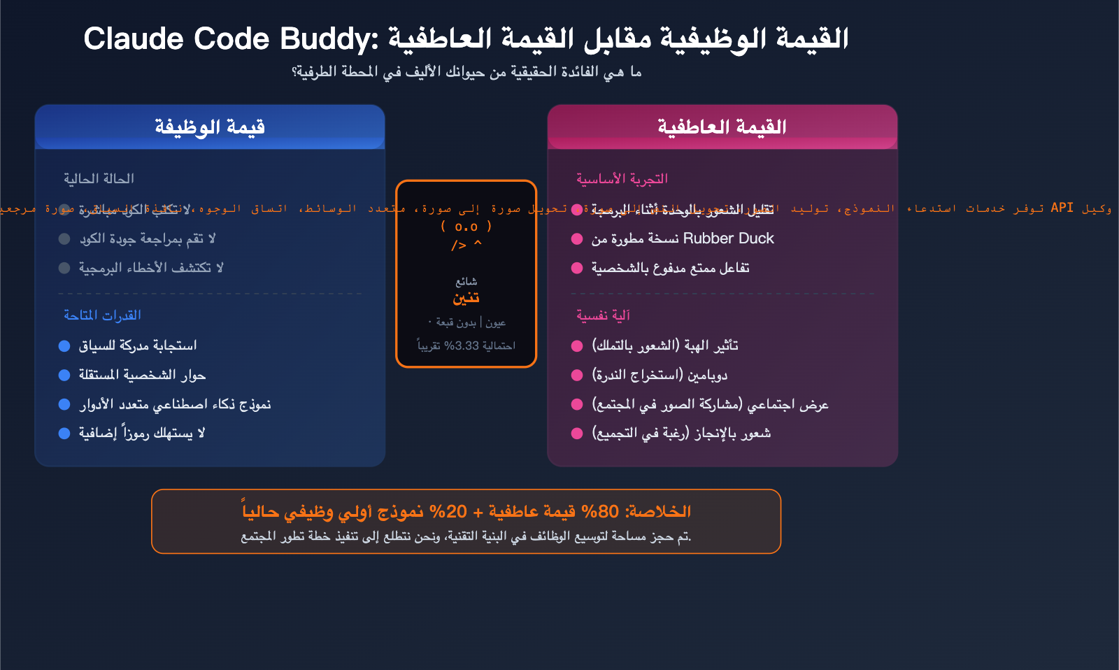 claude-code-buddy-functional-value-vs-emotional-value-upgrade-guide-ar 图示