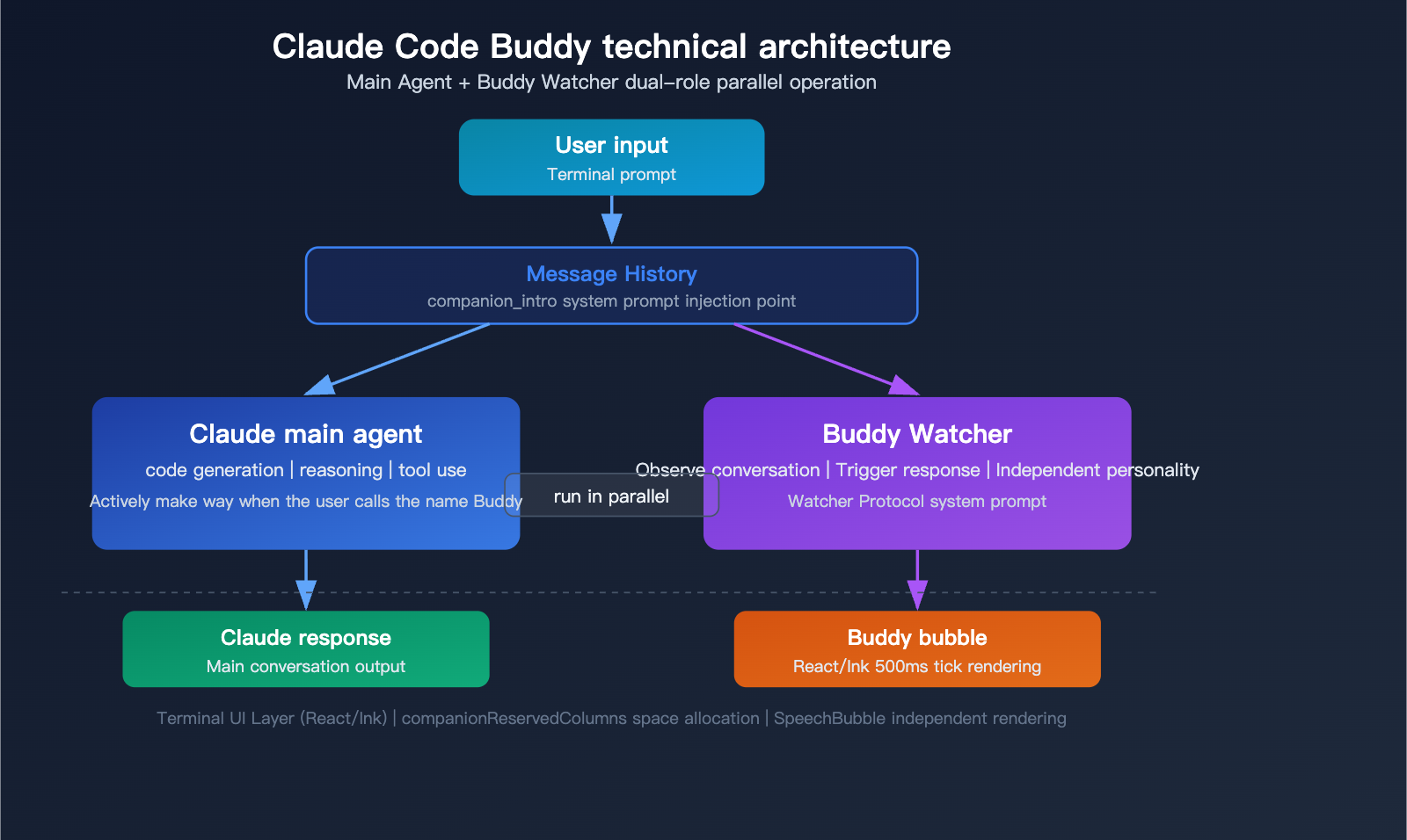 claude-code-buddy-functional-value-vs-emotional-value-upgrade-guide-en 图示
