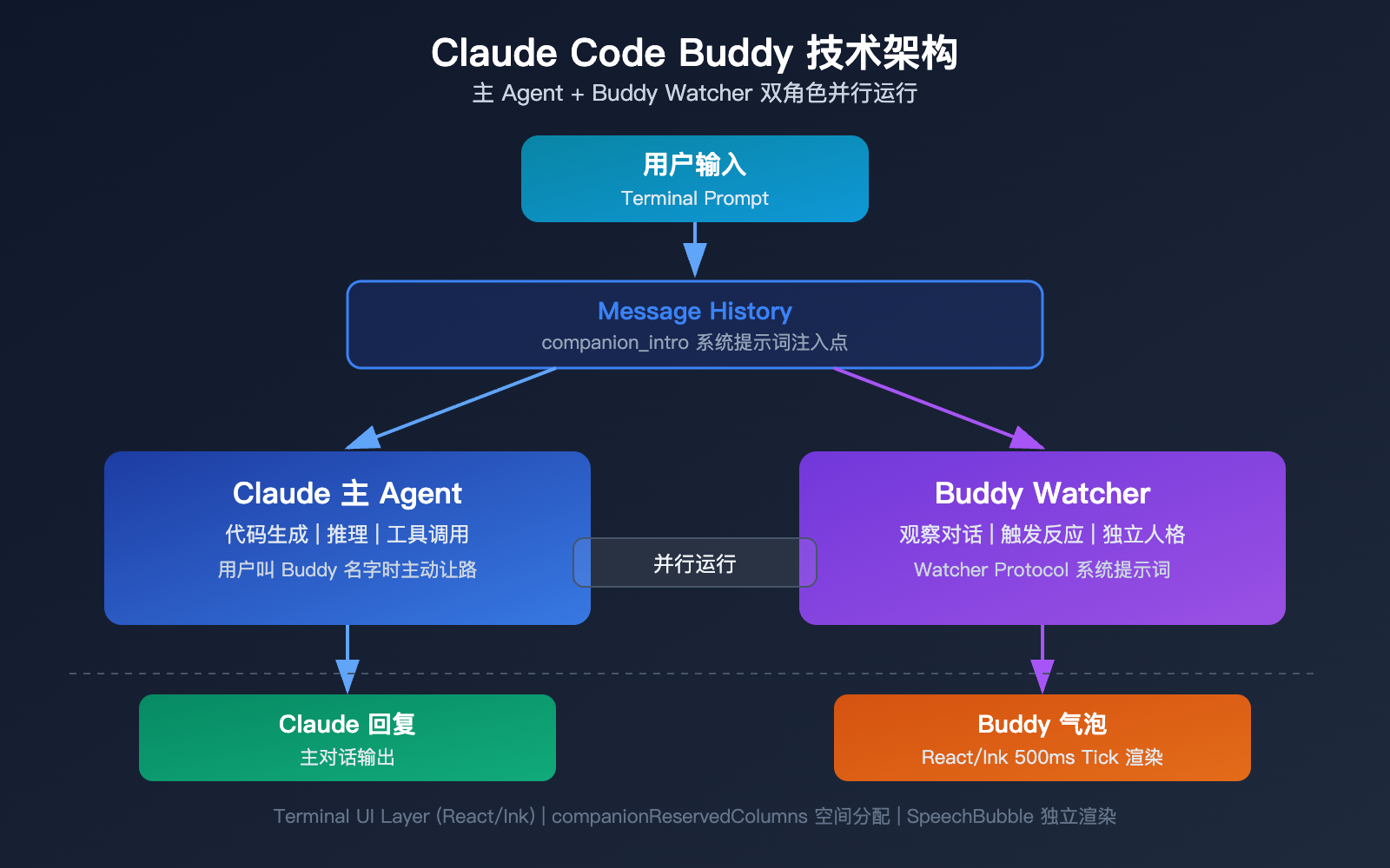 claude-code-buddy-functional-value-vs-emotional-value-upgrade-guide 图示