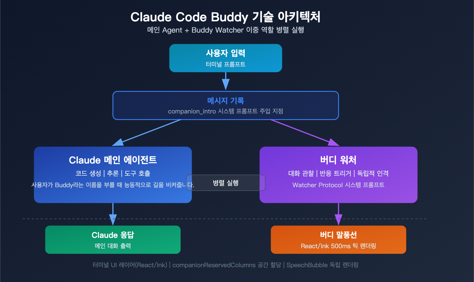 claude-code-buddy-functional-value-vs-emotional-value-upgrade-guide-ko 图示