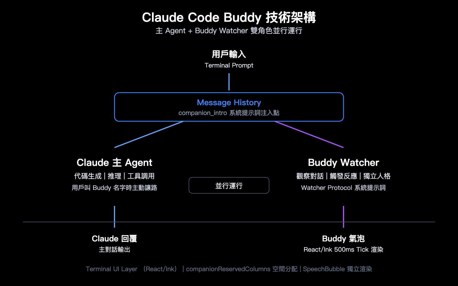 claude-code-buddy-functional-value-vs-emotional-value-upgrade-guide-zh-hant 图示