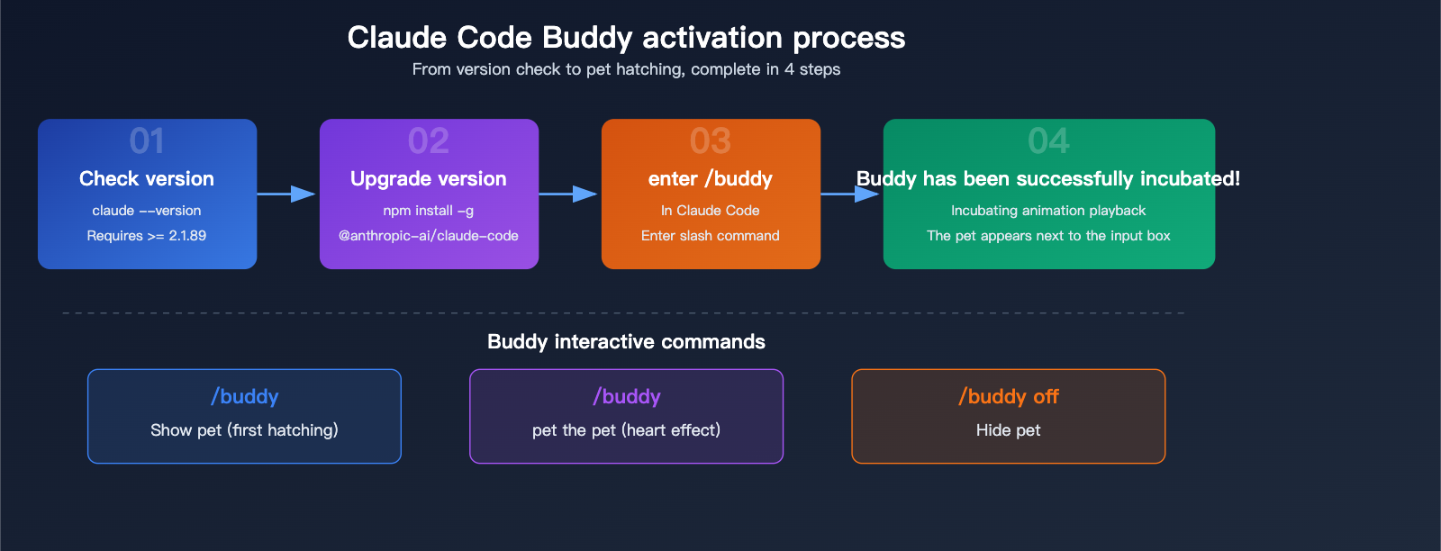 claude-code-buddy-terminal-pet-companion-activation-guide-en 图示