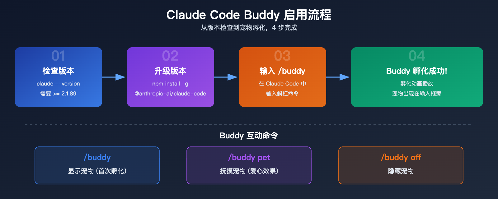 claude-code-buddy-terminal-pet-companion-activation-guide 图示