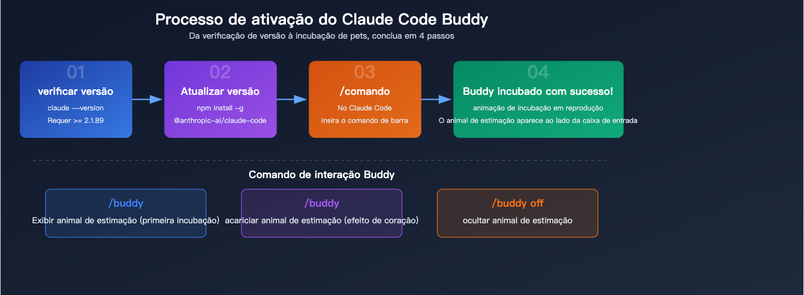 claude-code-buddy-terminal-pet-companion-activation-guide-pt-pt 图示