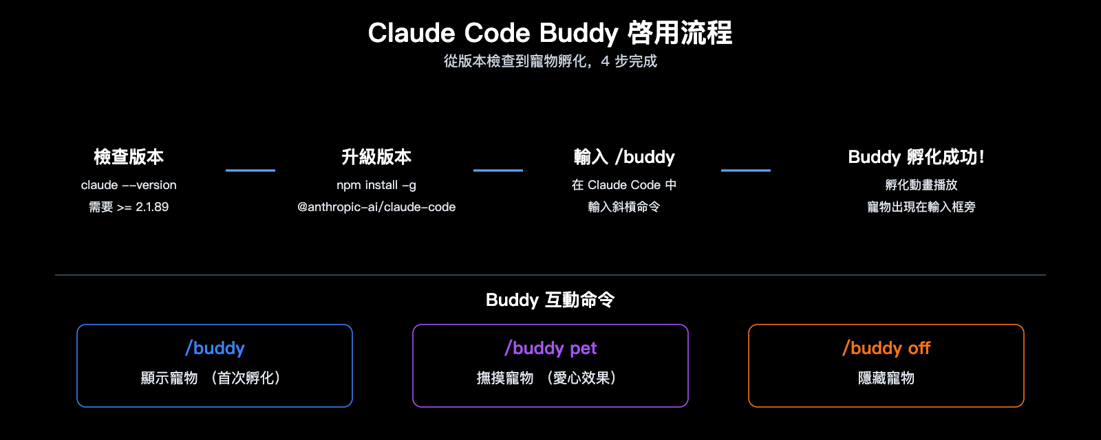 claude-code-buddy-terminal-pet-companion-activation-guide-zh-hant 图示