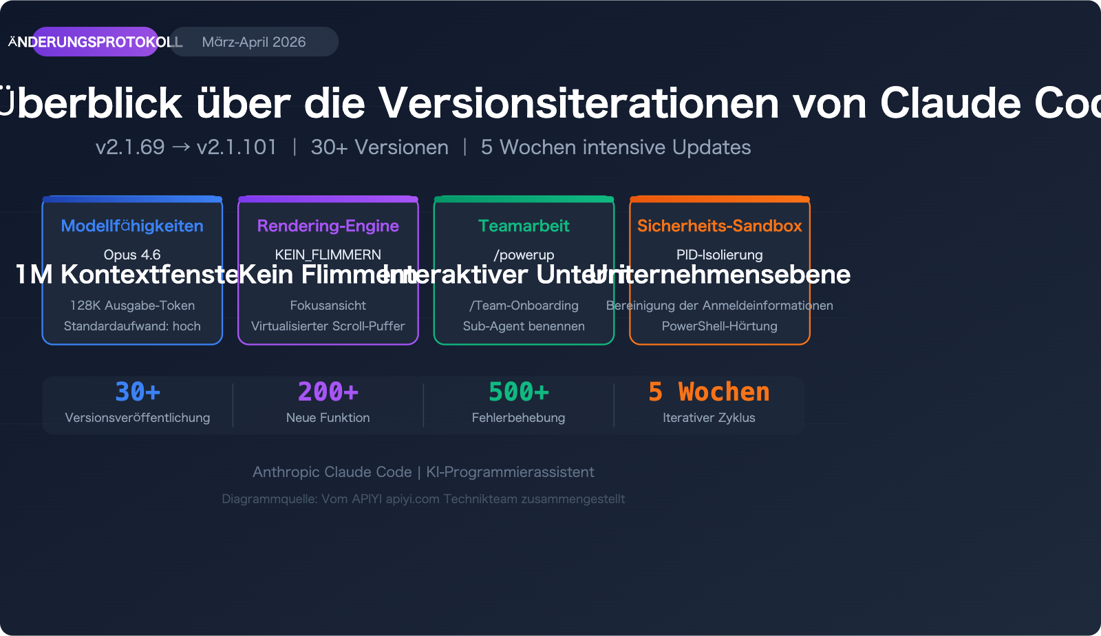 claude-code-changelog-2026-april-updates-de 图示