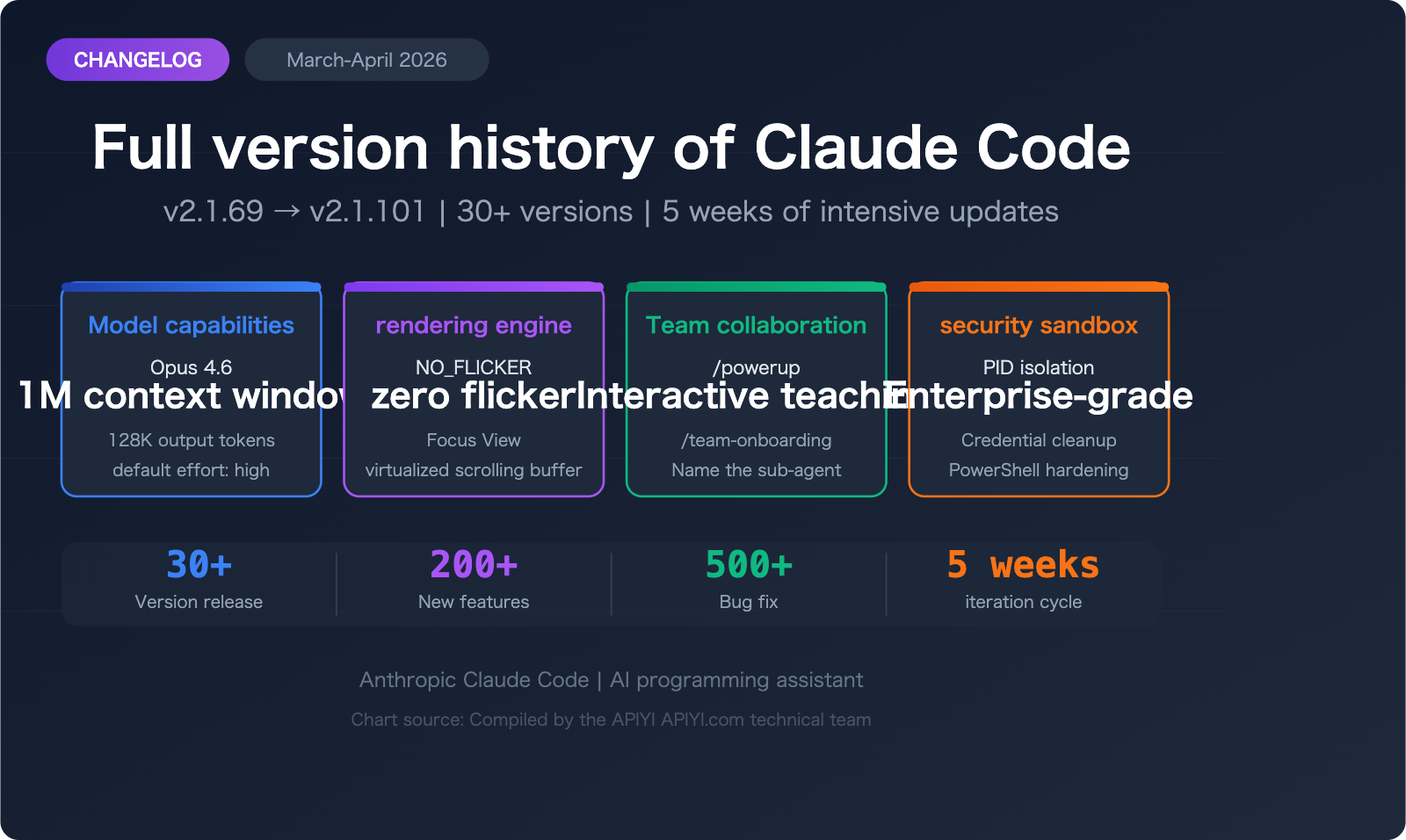 claude-code-changelog-2026-april-updates-en 图示