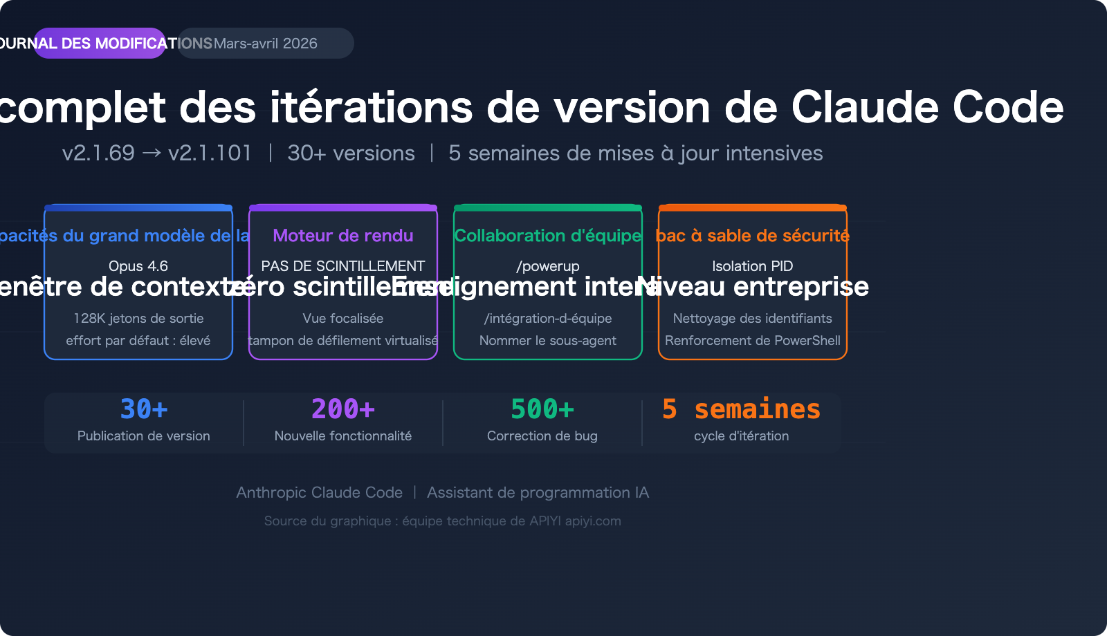 claude-code-changelog-2026-april-updates-fr 图示