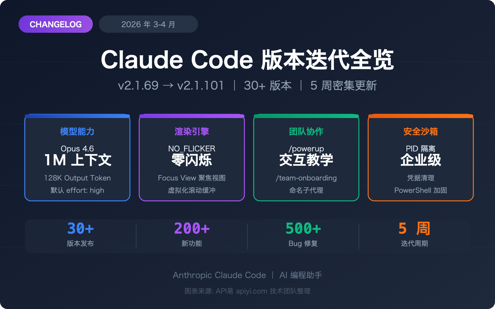 claude-code-changelog-2026-april-updates 图示