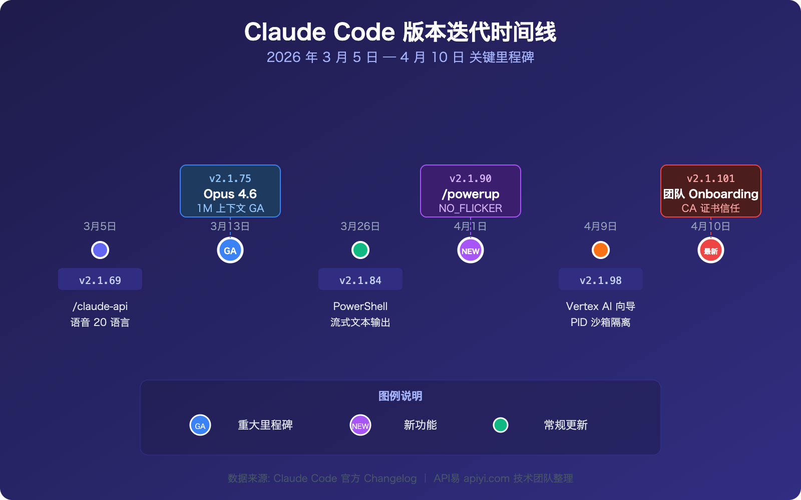 claude-code-changelog-2026-april-updates 图示