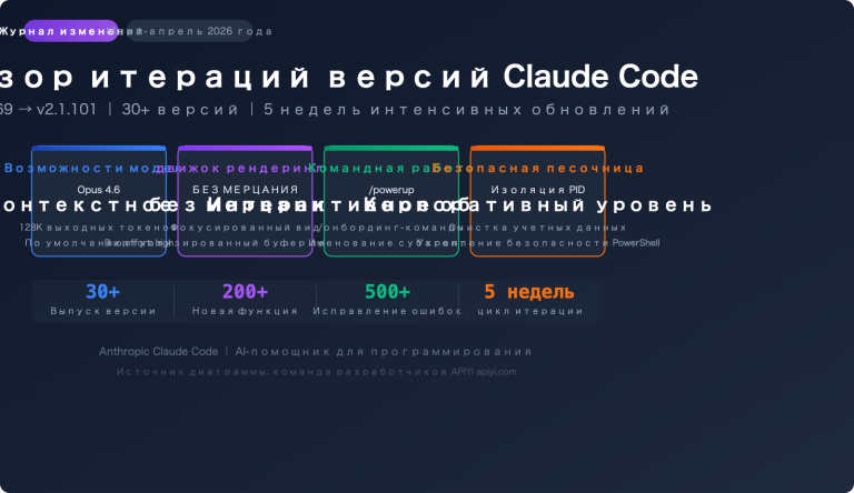 claude code changelog 2026 april updates ru image 0 图示