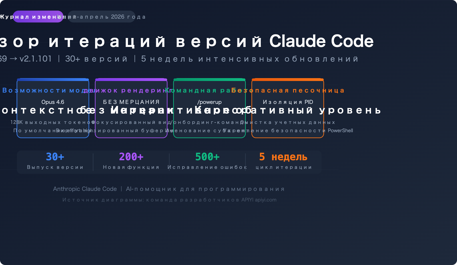 claude-code-changelog-2026-april-updates-ru 图示