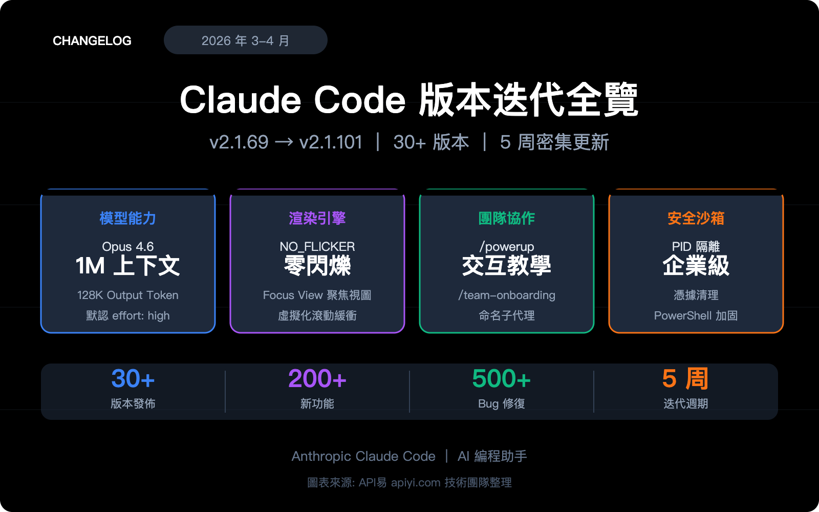 claude-code-changelog-2026-april-updates-zh-hant 图示