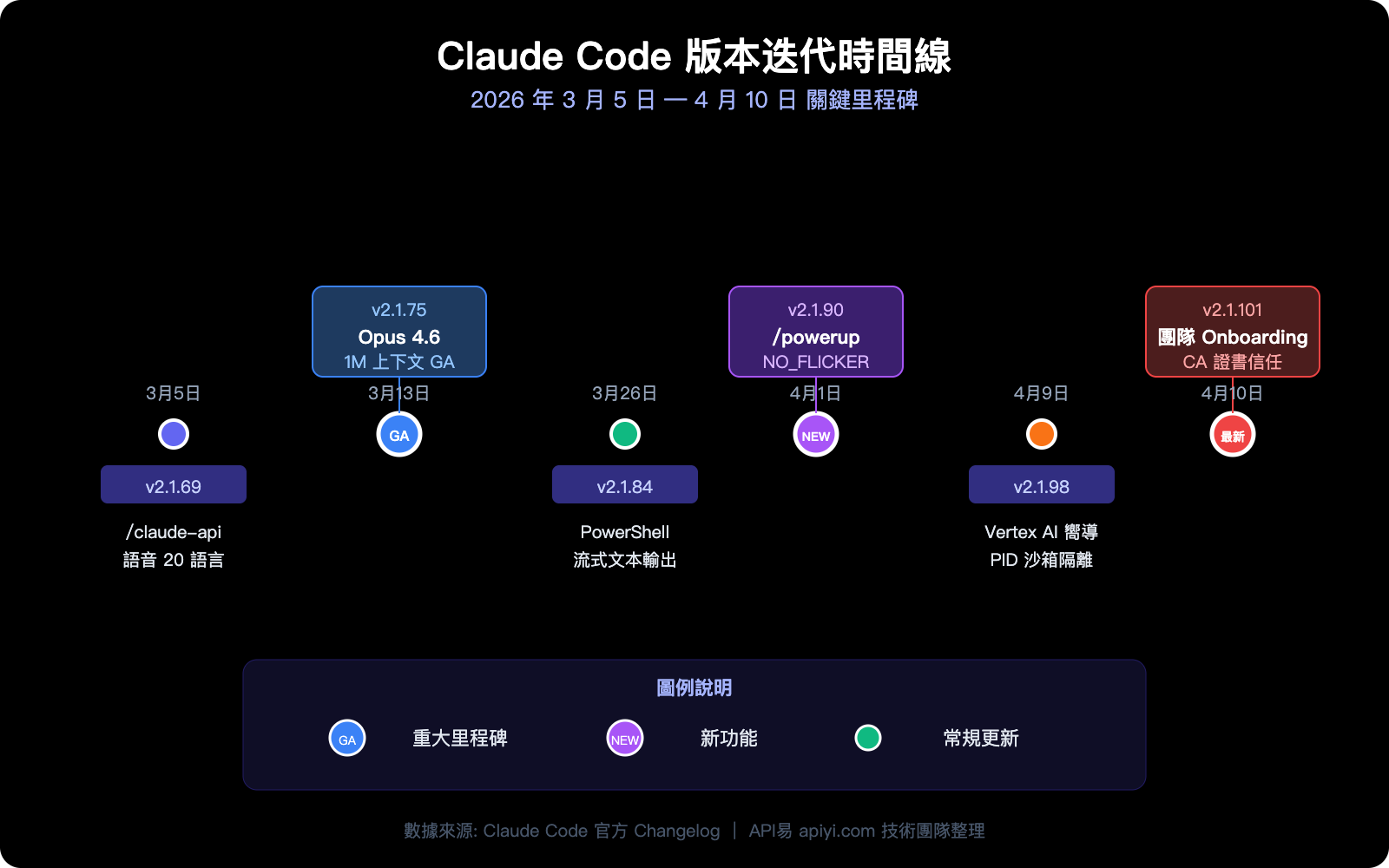 claude-code-changelog-2026-april-updates-zh-hant 图示