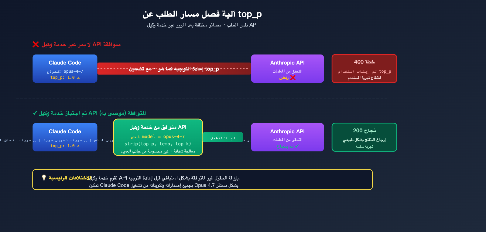 claude-code-opus-4-7-top-p-deprecated-error-fix-ar 图示