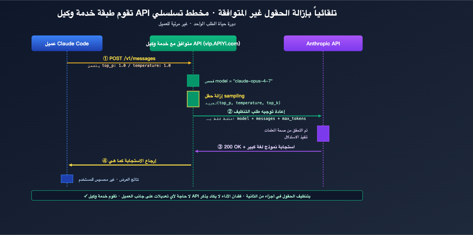 claude-code-opus-4-7-top-p-deprecated-error-fix-ar 图示