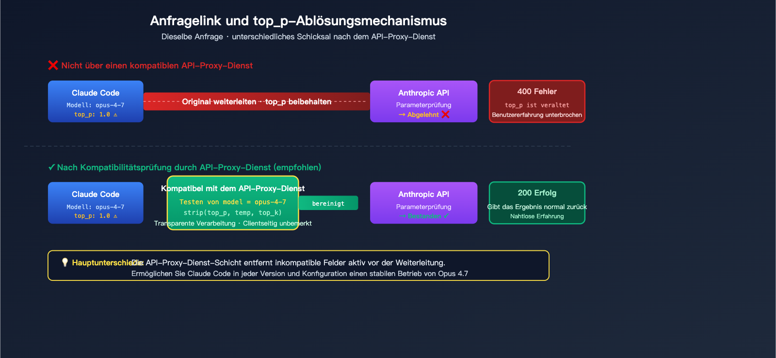claude-code-opus-4-7-top-p-deprecated-error-fix-de 图示