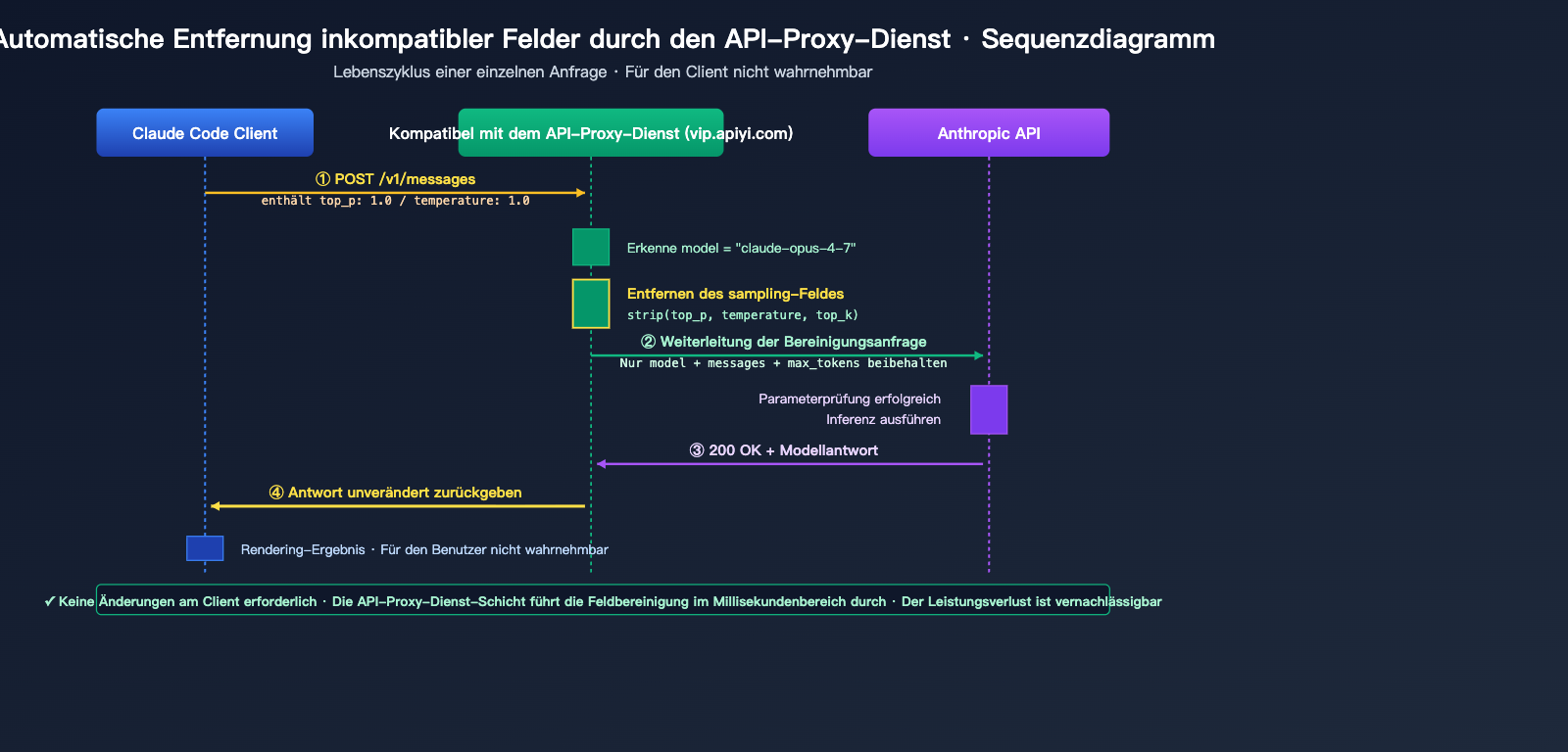 claude-code-opus-4-7-top-p-deprecated-error-fix-de 图示