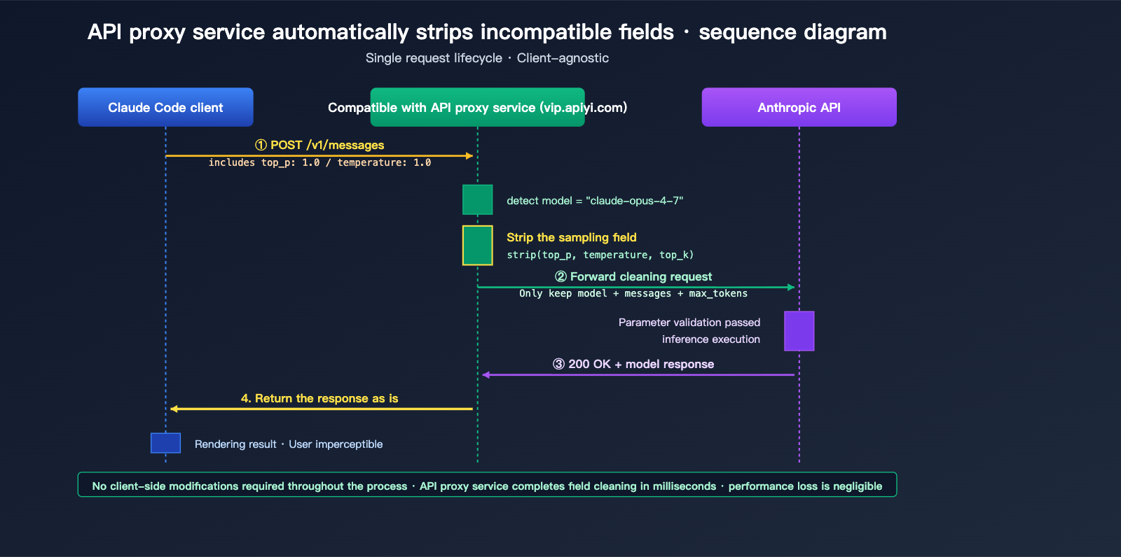 claude-code-opus-4-7-top-p-deprecated-error-fix-en 图示