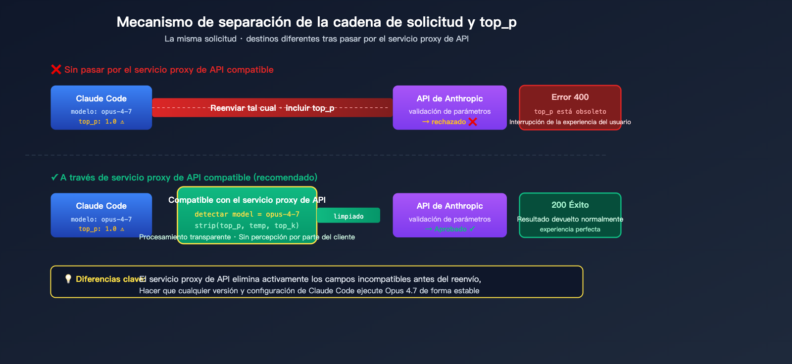 claude-code-opus-4-7-top-p-deprecated-error-fix-es 图示