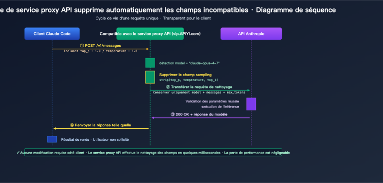 claude code opus 4 7 top p deprecated error fix fr image 0 图示