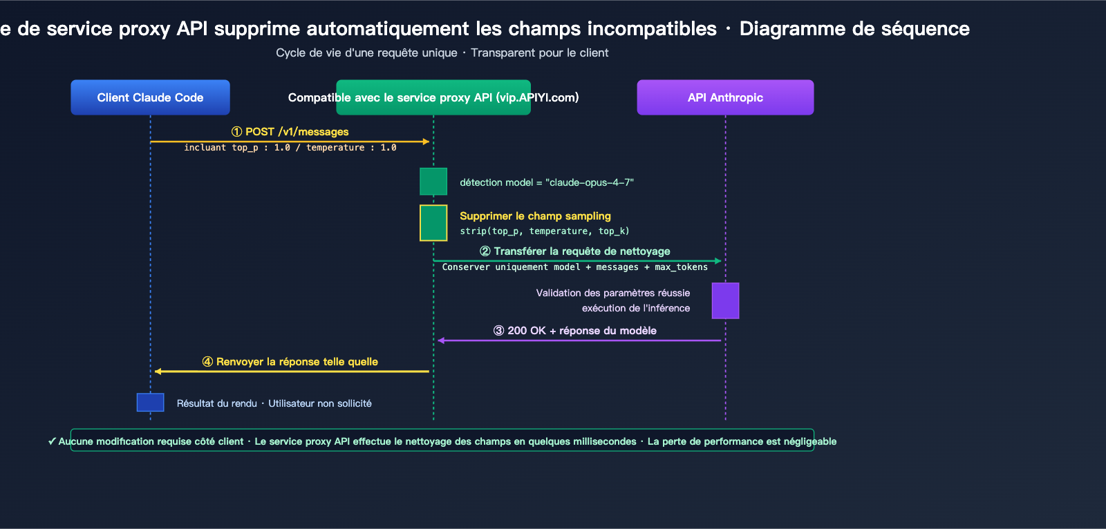 claude-code-opus-4-7-top-p-deprecated-error-fix-fr 图示