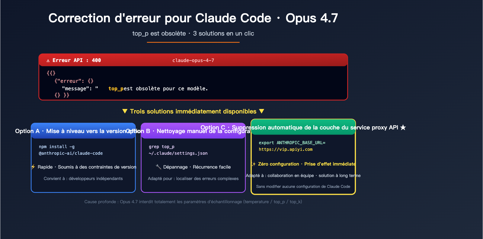 claude-code-opus-4-7-top-p-deprecated-error-fix-fr 图示