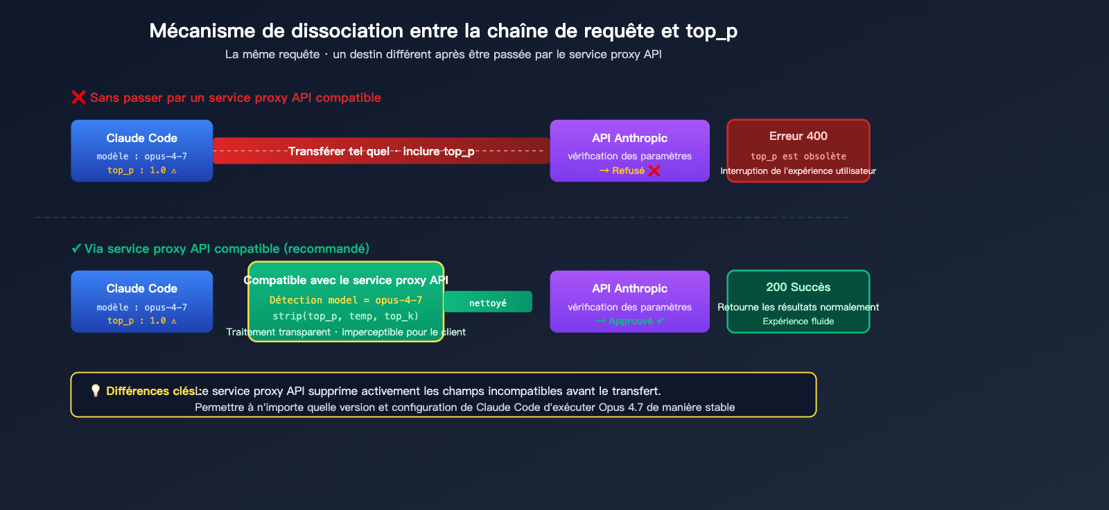claude-code-opus-4-7-top-p-deprecated-error-fix-fr 图示