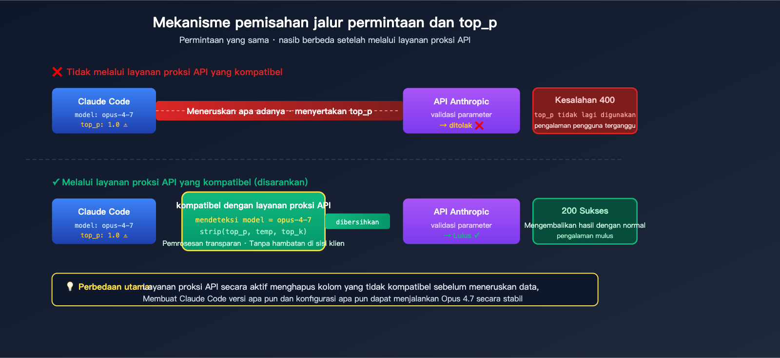 claude-code-opus-4-7-top-p-deprecated-error-fix-id 图示