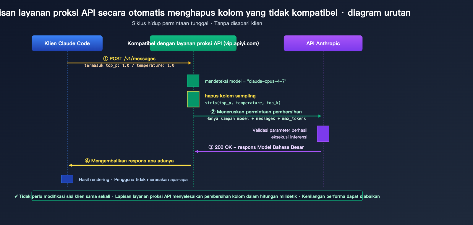 claude-code-opus-4-7-top-p-deprecated-error-fix-id 图示