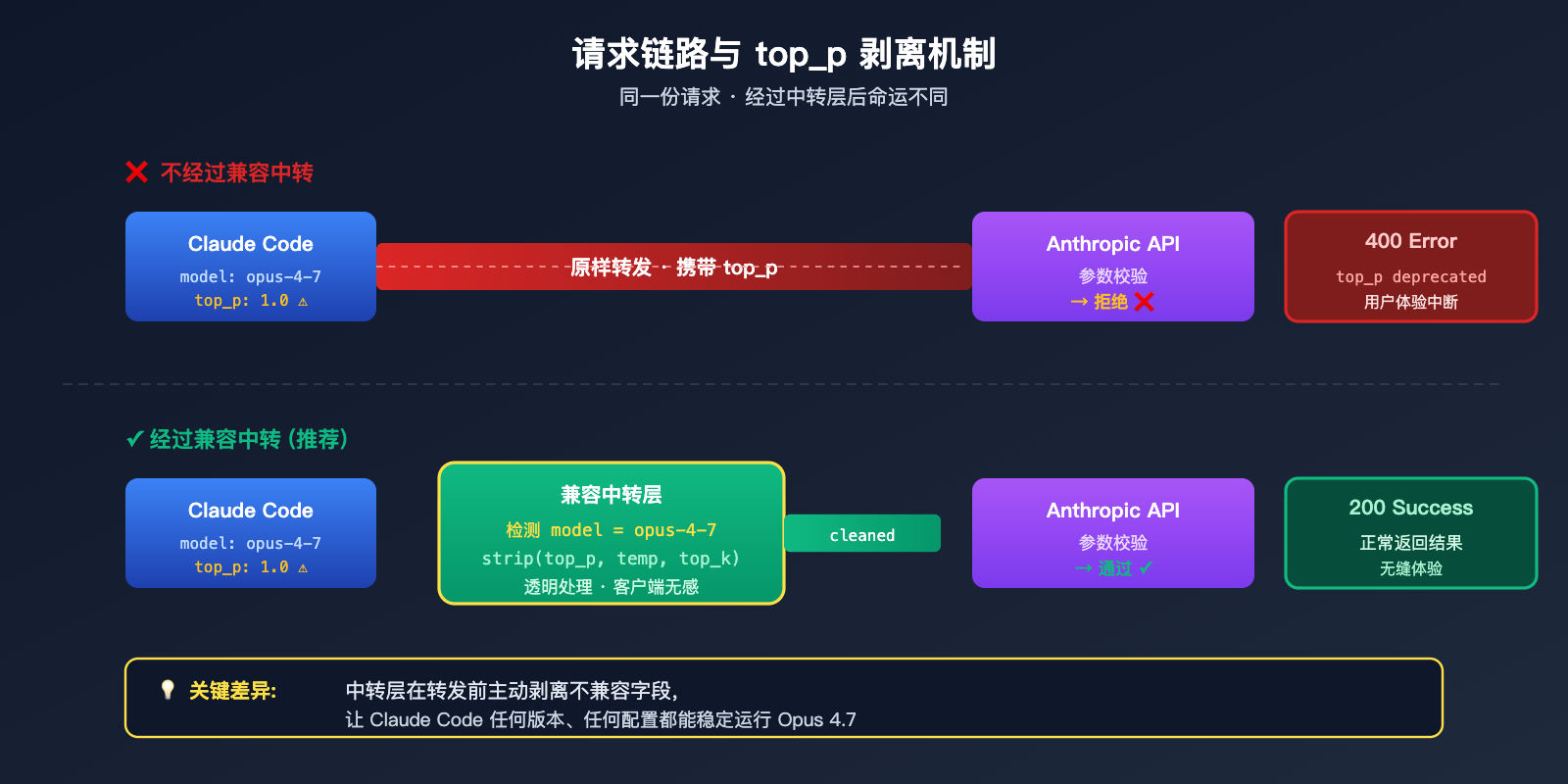 claude-code-opus-4-7-top-p-deprecated-error-fix 图示
