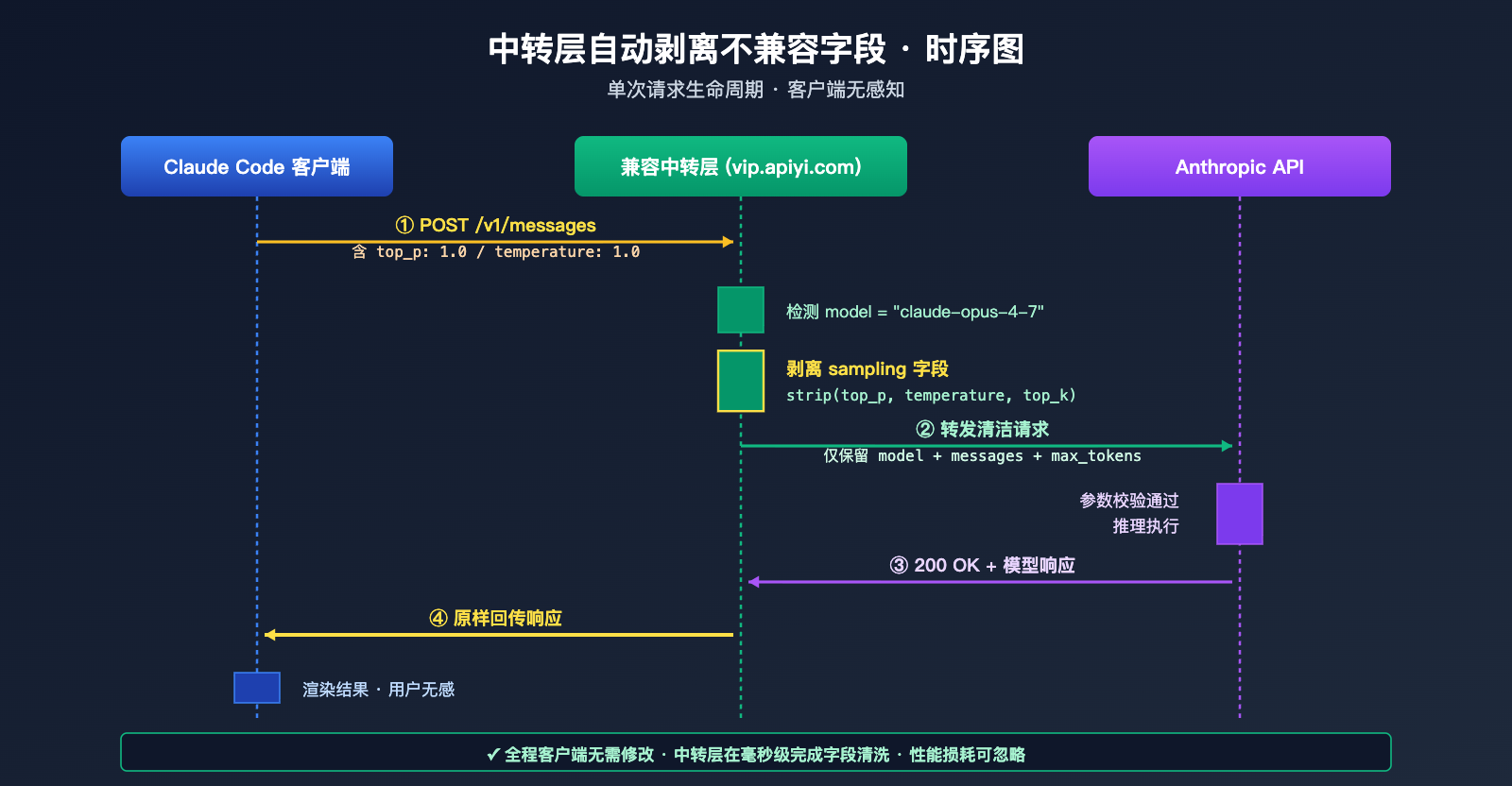 claude-code-opus-4-7-top-p-deprecated-error-fix 图示