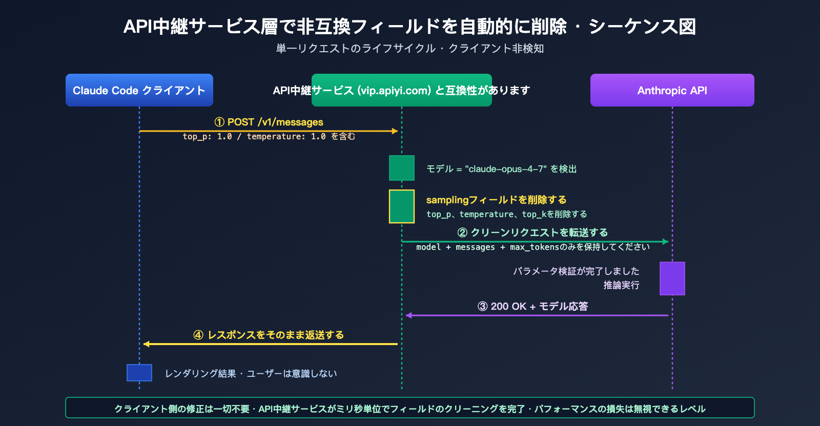 claude-code-opus-4-7-top-p-deprecated-error-fix-ja 图示