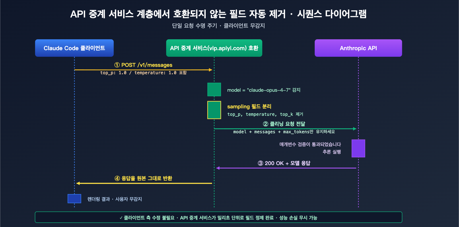 claude-code-opus-4-7-top-p-deprecated-error-fix-ko 图示