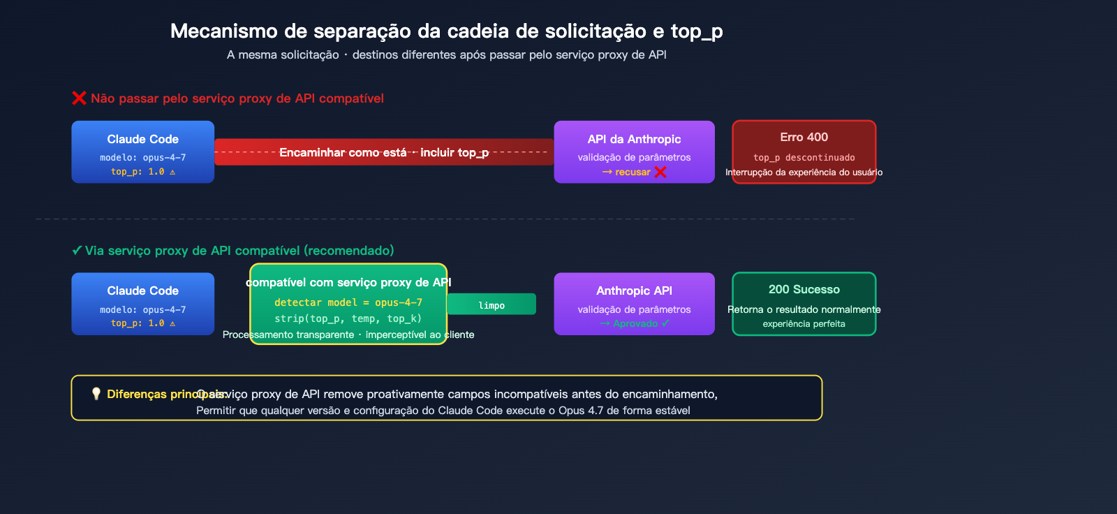 claude-code-opus-4-7-top-p-deprecated-error-fix-pt-pt 图示