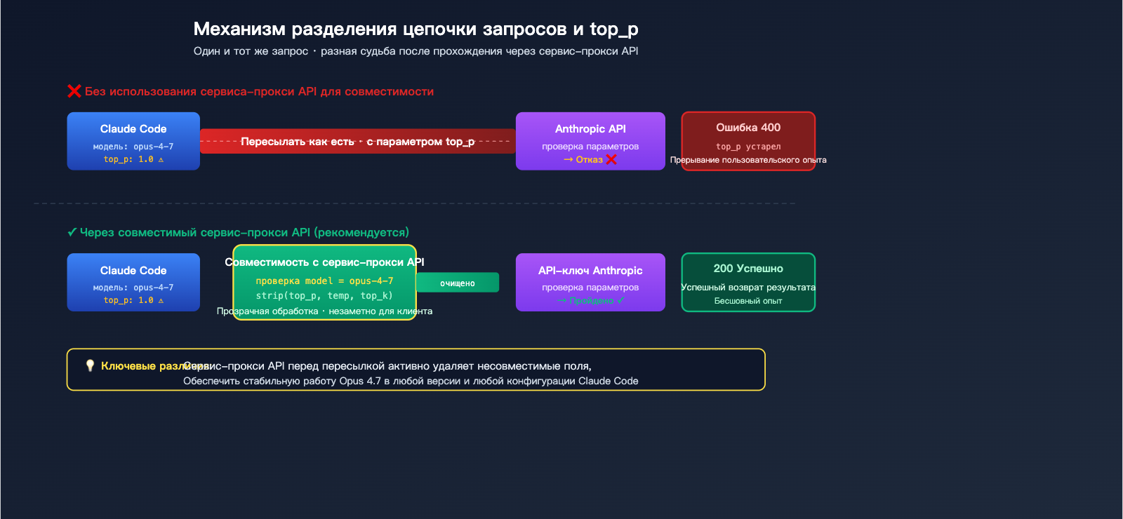 claude-code-opus-4-7-top-p-deprecated-error-fix-ru 图示
