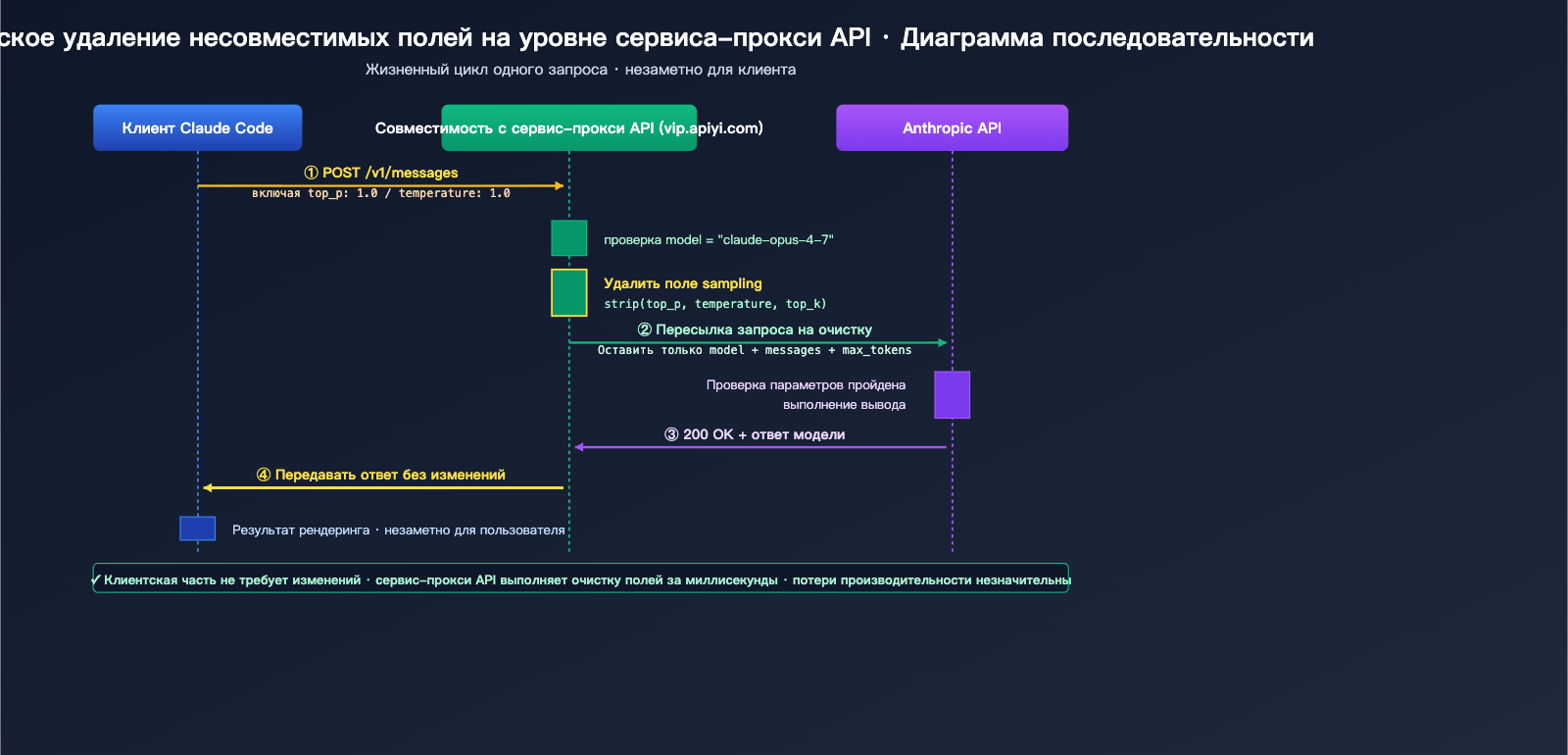 claude-code-opus-4-7-top-p-deprecated-error-fix-ru 图示