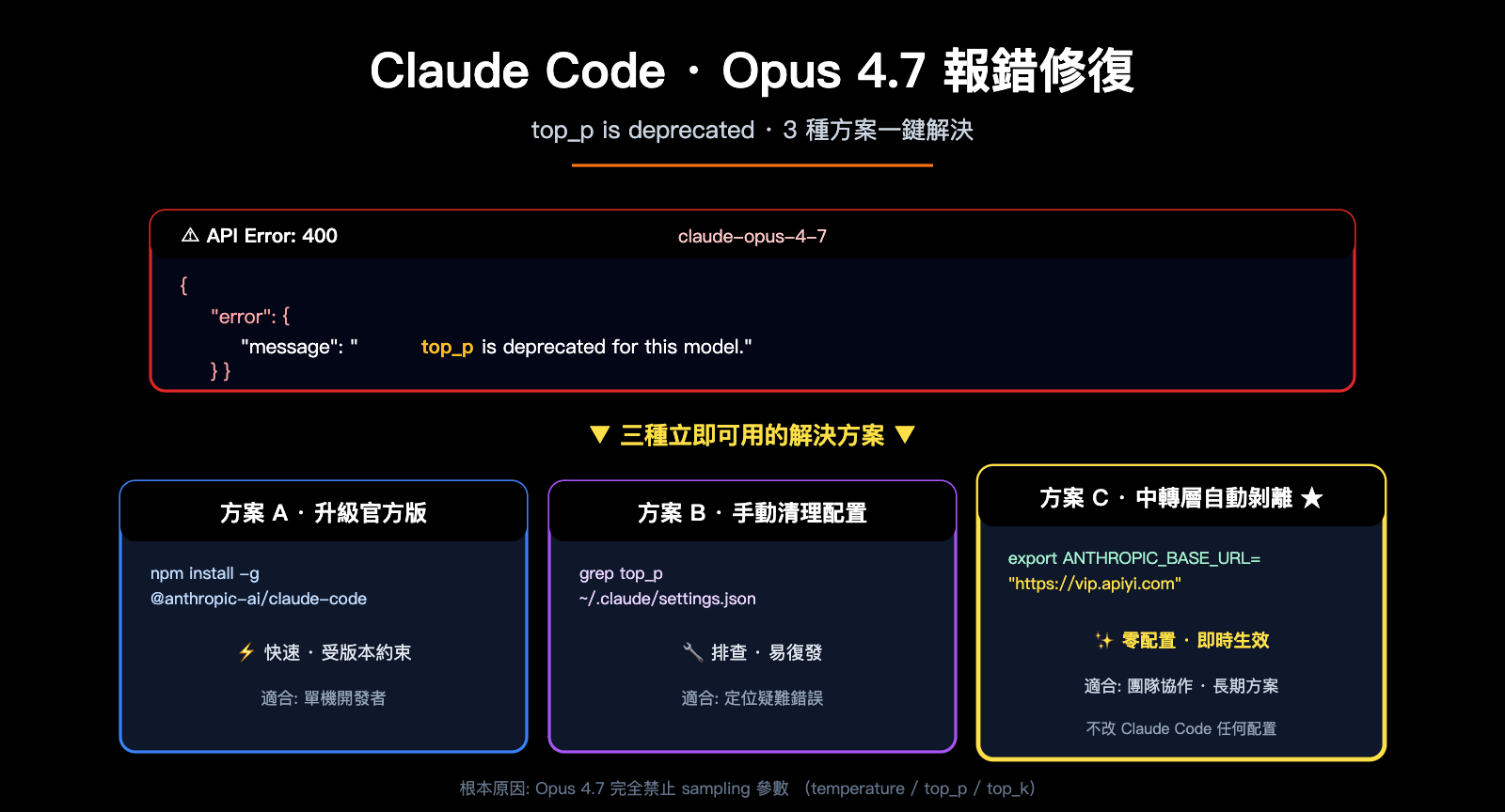 claude-code-opus-4-7-top-p-deprecated-error-fix-zh-hant 图示