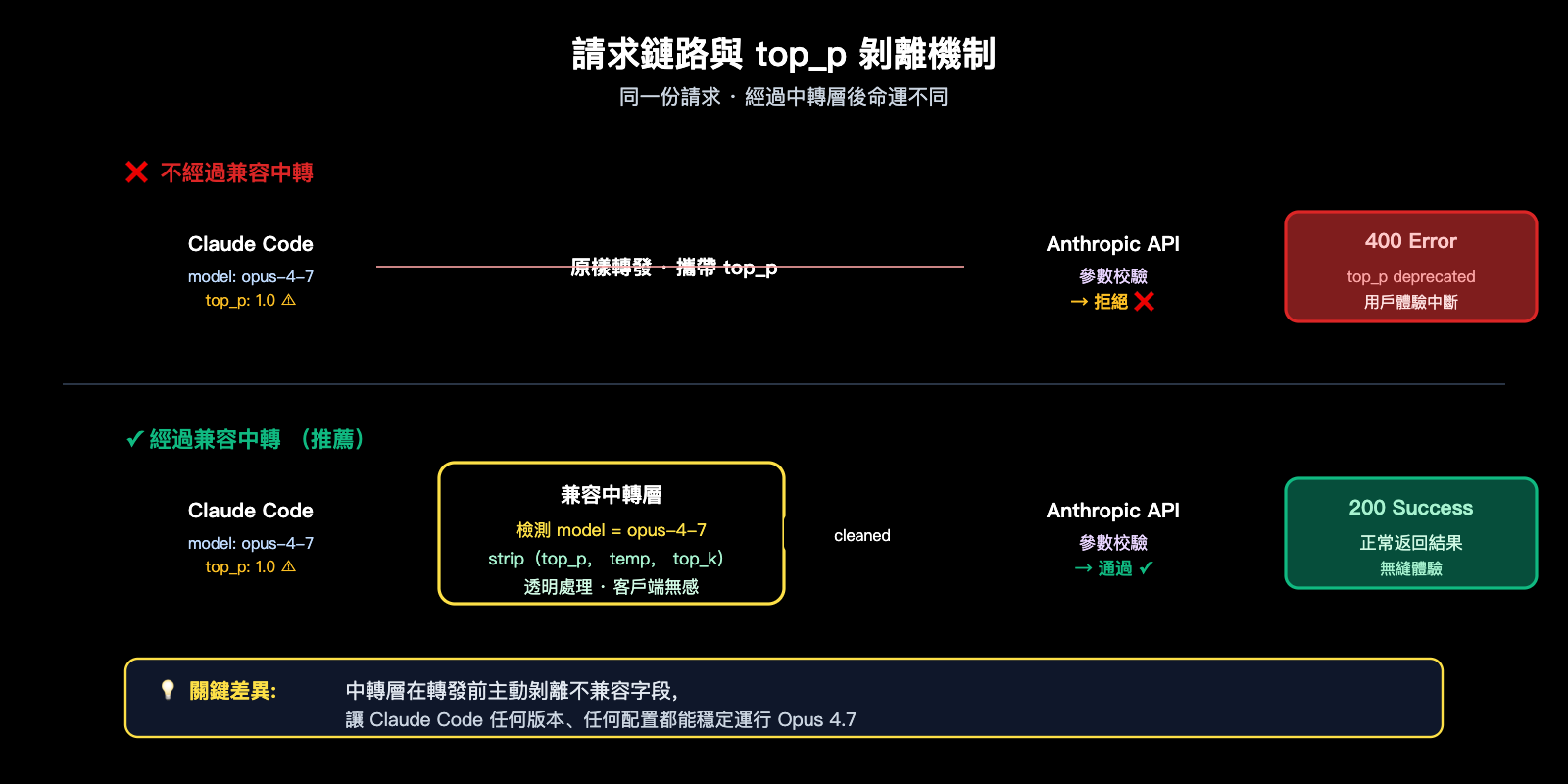 claude-code-opus-4-7-top-p-deprecated-error-fix-zh-hant 图示